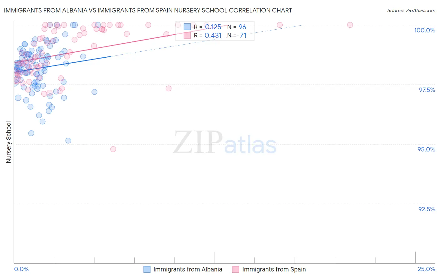Immigrants from Albania vs Immigrants from Spain Nursery School