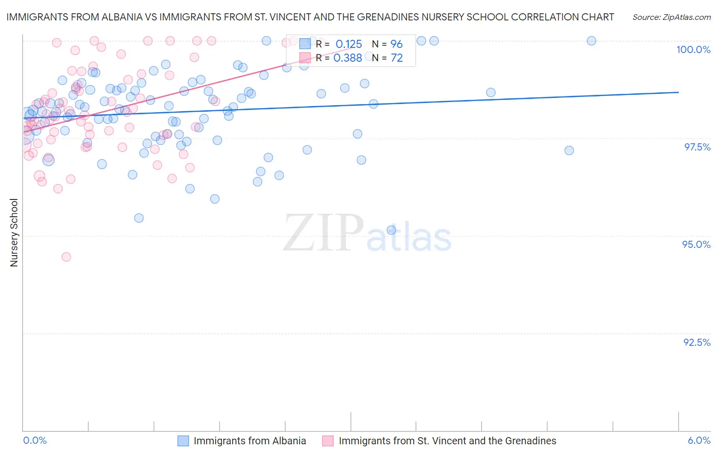 Immigrants from Albania vs Immigrants from St. Vincent and the Grenadines Nursery School