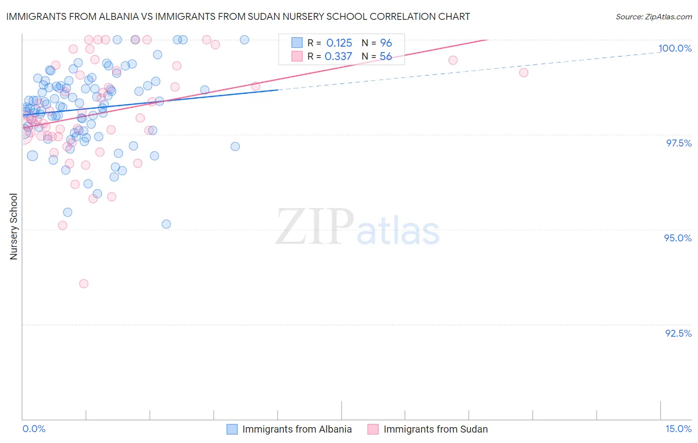 Immigrants from Albania vs Immigrants from Sudan Nursery School