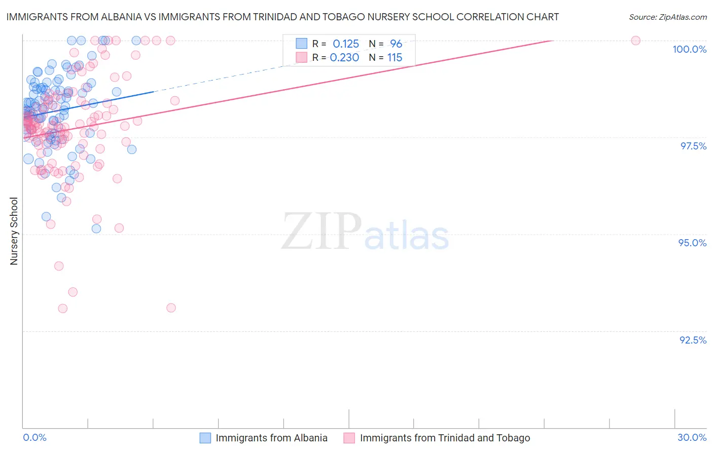 Immigrants from Albania vs Immigrants from Trinidad and Tobago Nursery School