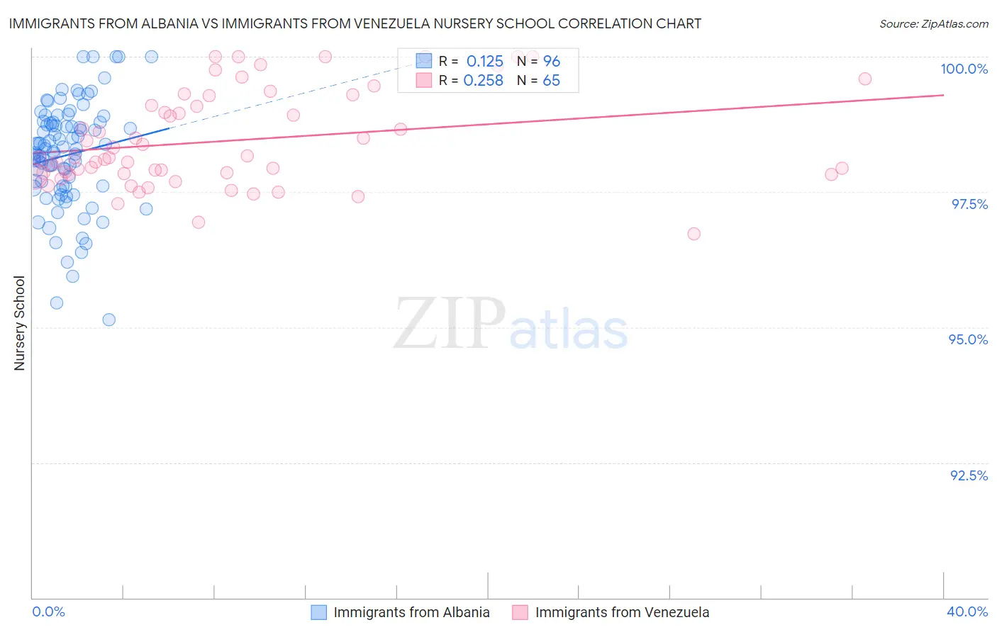 Immigrants from Albania vs Immigrants from Venezuela Nursery School