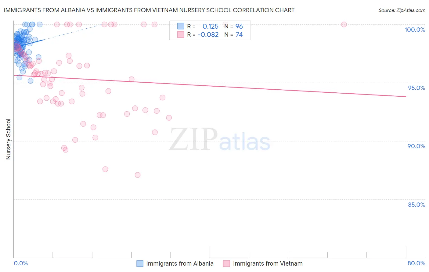 Immigrants from Albania vs Immigrants from Vietnam Nursery School