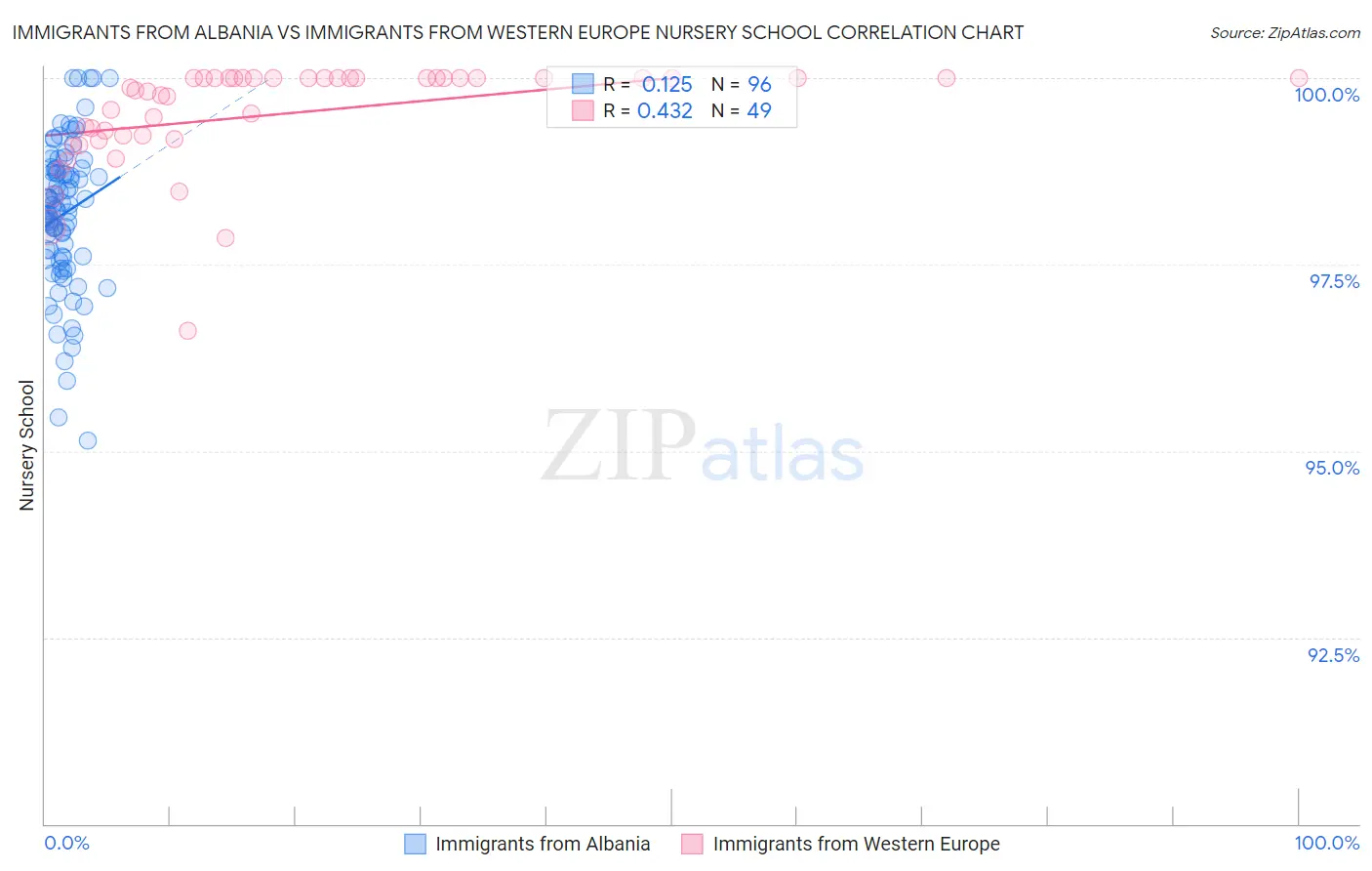 Immigrants from Albania vs Immigrants from Western Europe Nursery School