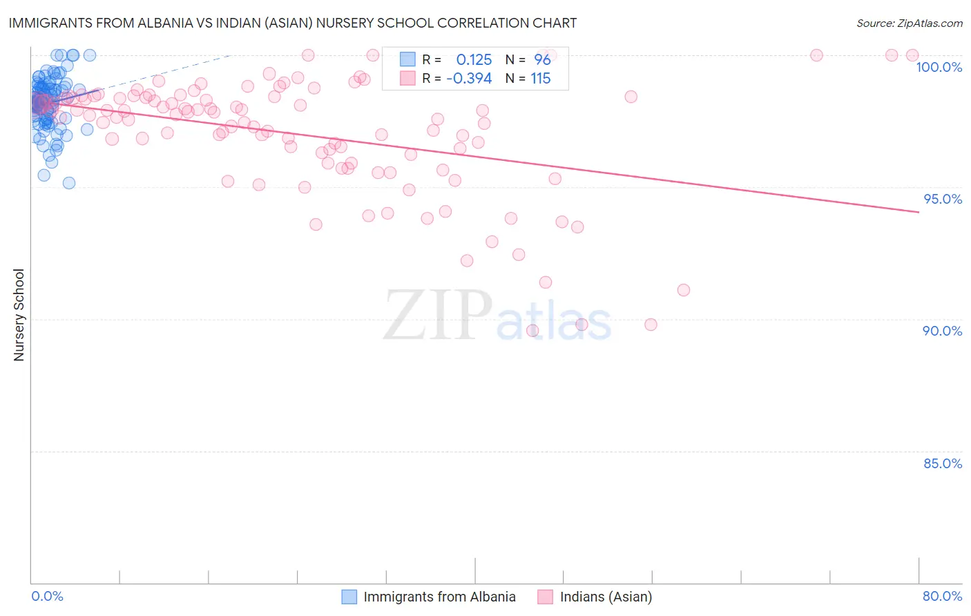 Immigrants from Albania vs Indian (Asian) Nursery School