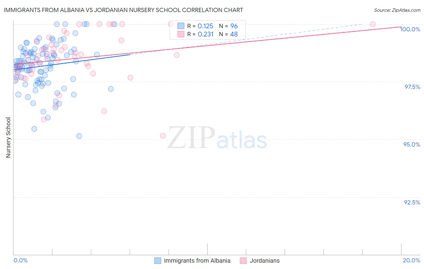 Immigrants from Albania vs Jordanian Nursery School