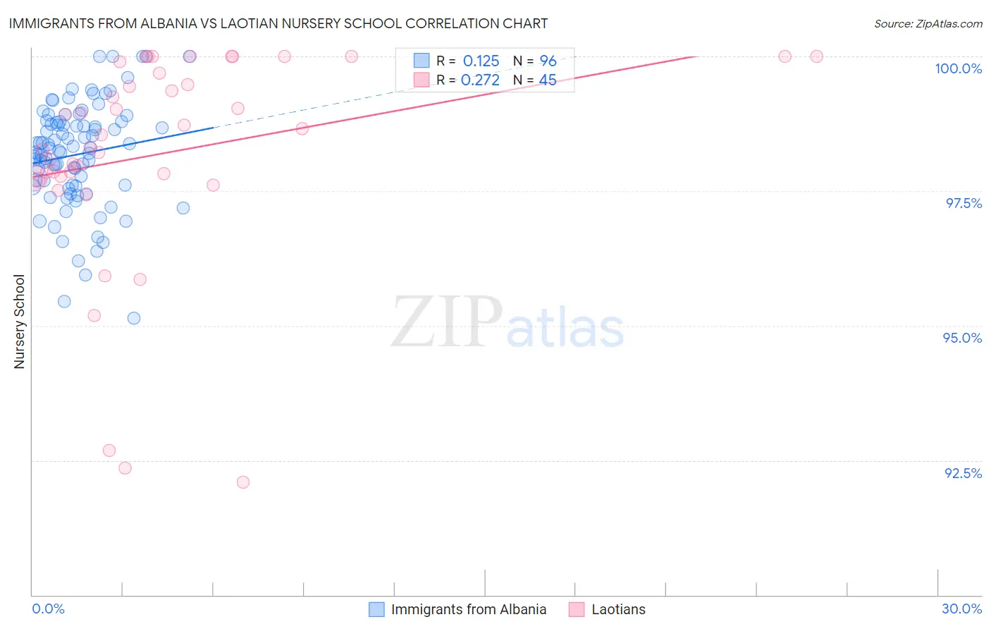 Immigrants from Albania vs Laotian Nursery School