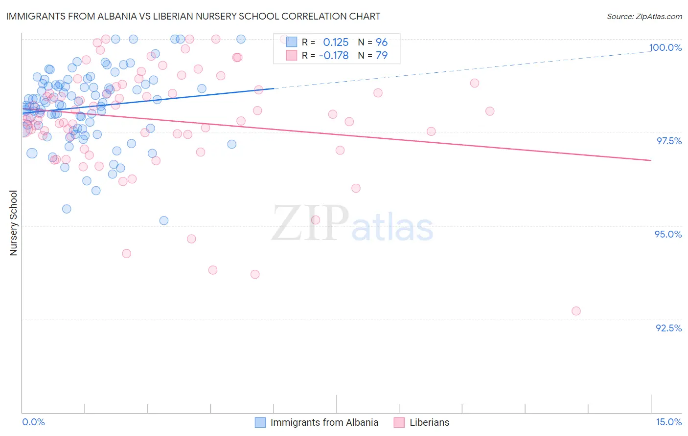 Immigrants from Albania vs Liberian Nursery School