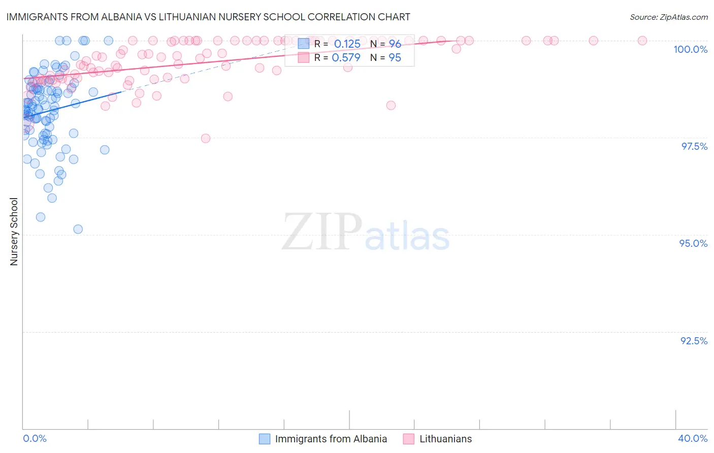 Immigrants from Albania vs Lithuanian Nursery School
