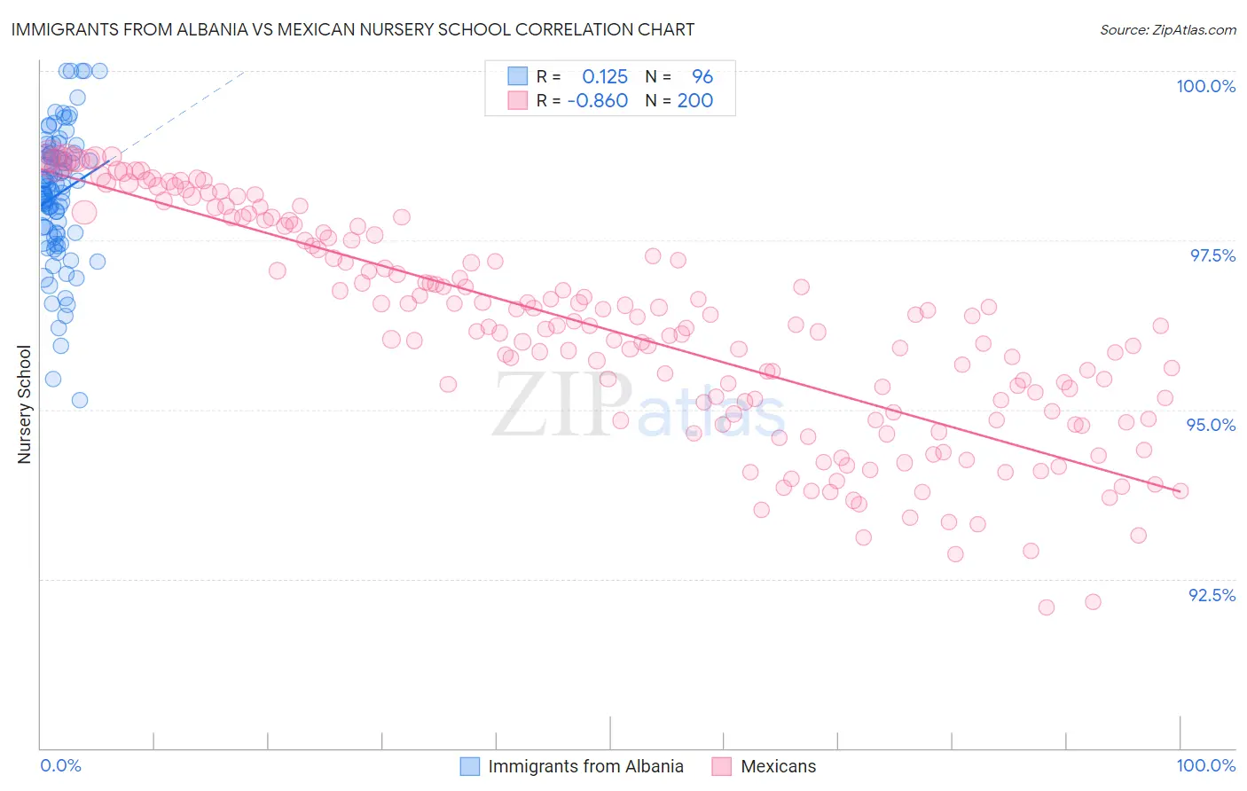 Immigrants from Albania vs Mexican Nursery School