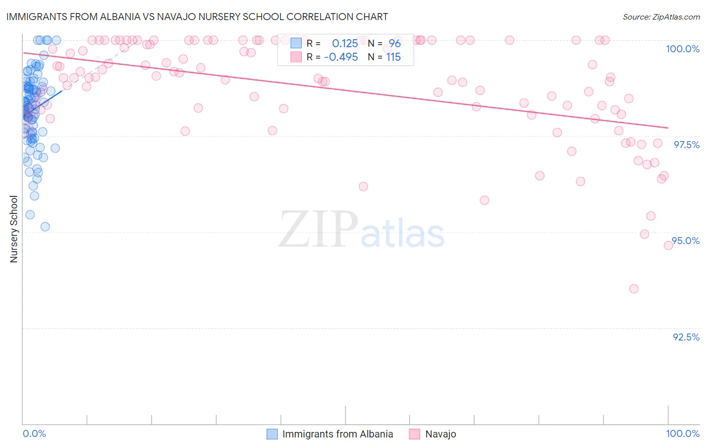 Immigrants from Albania vs Navajo Nursery School