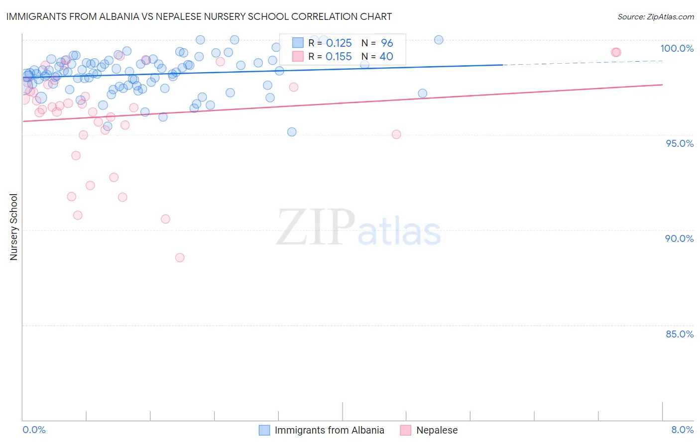 Immigrants from Albania vs Nepalese Nursery School