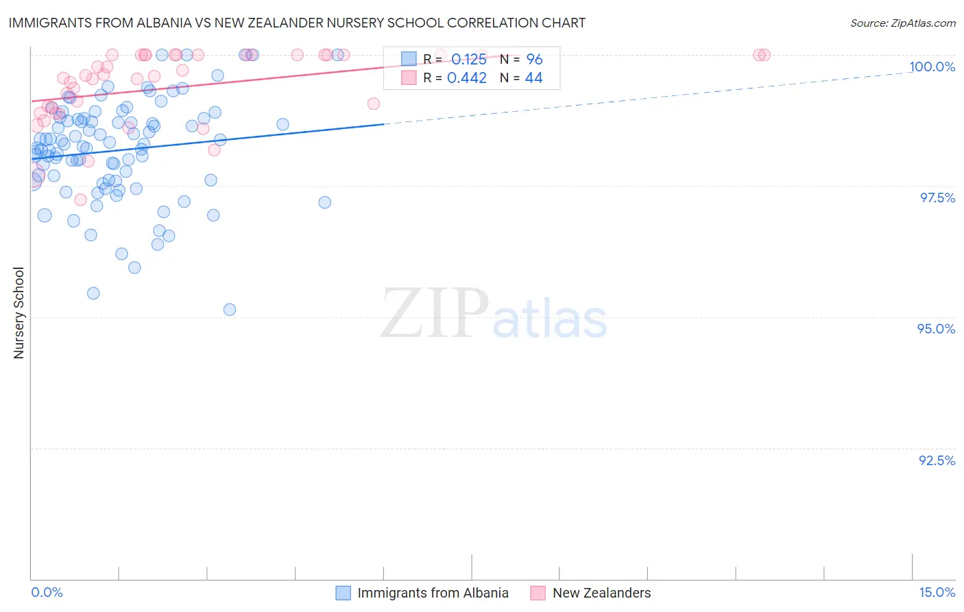 Immigrants from Albania vs New Zealander Nursery School
