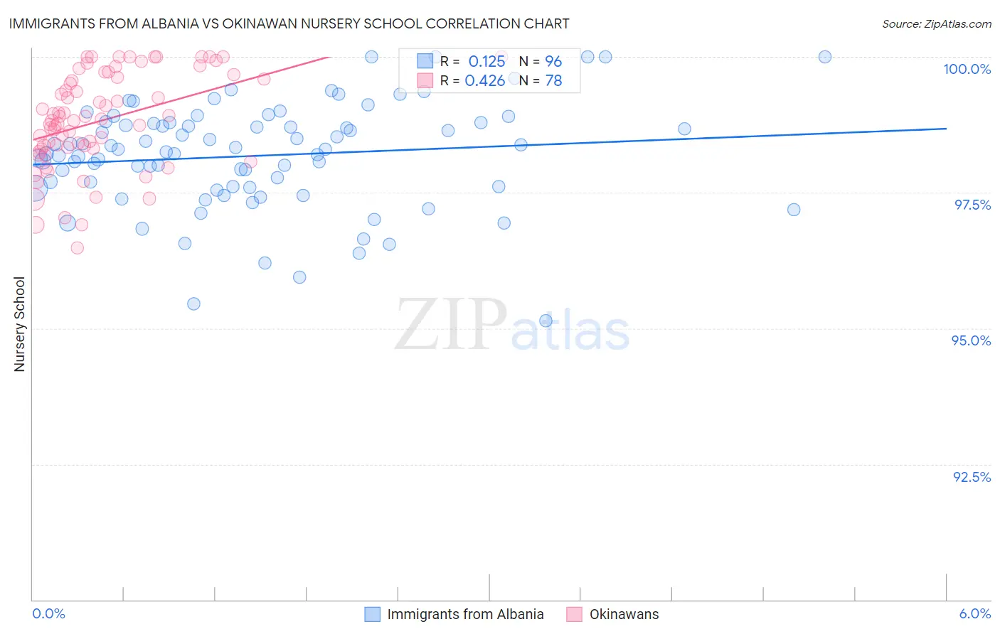 Immigrants from Albania vs Okinawan Nursery School