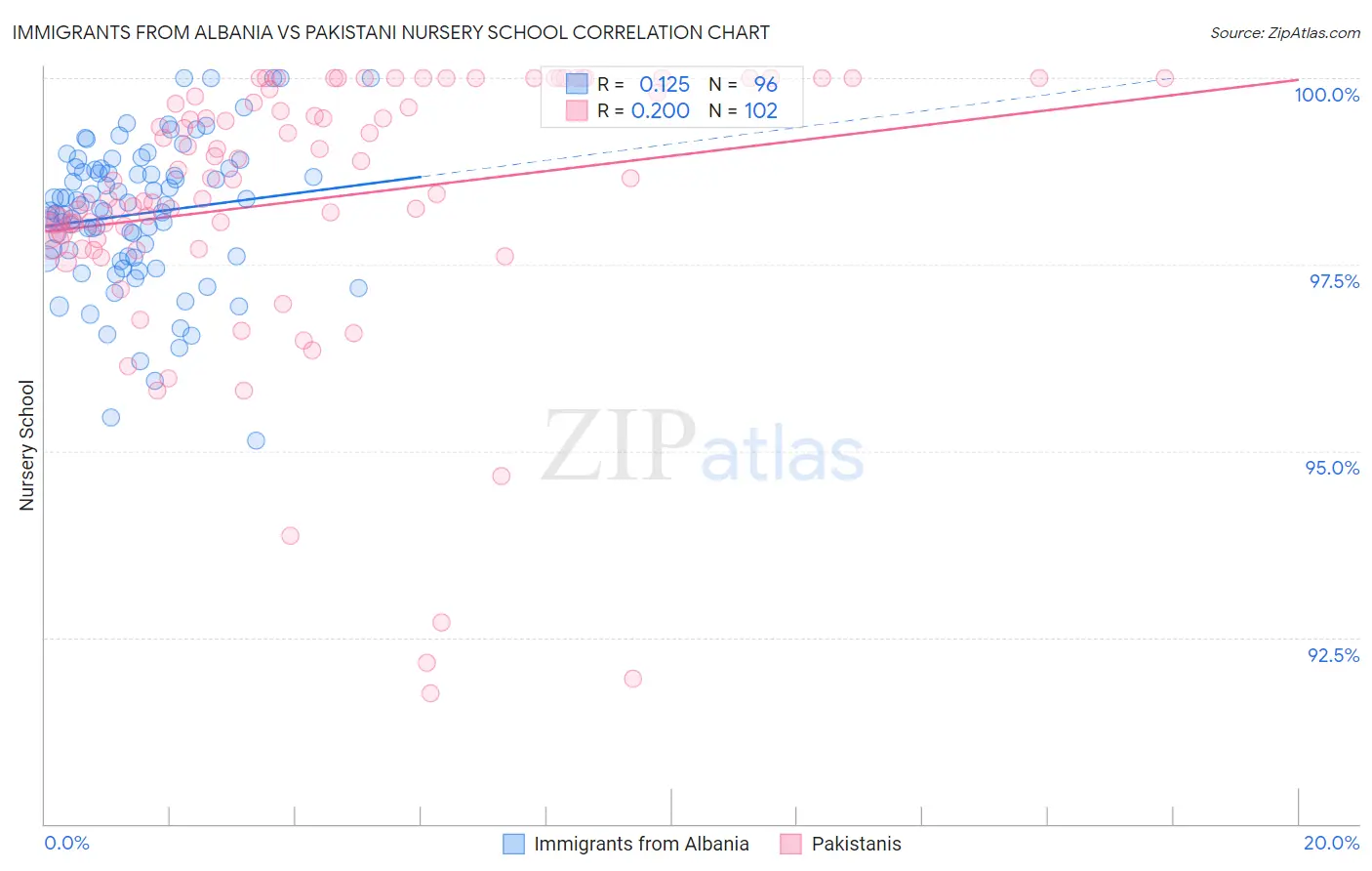 Immigrants from Albania vs Pakistani Nursery School