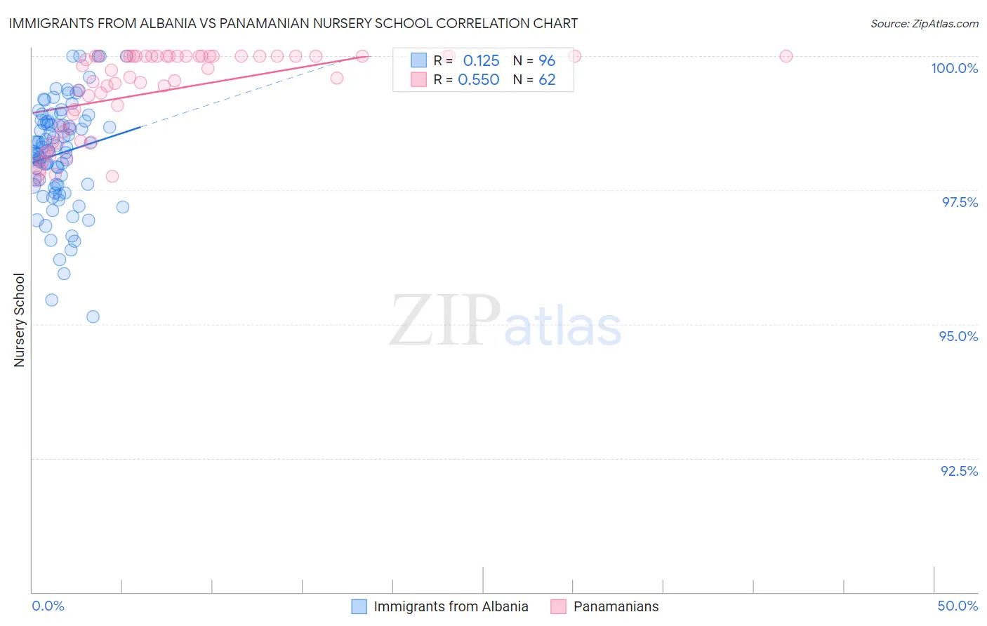 Immigrants from Albania vs Panamanian Nursery School
