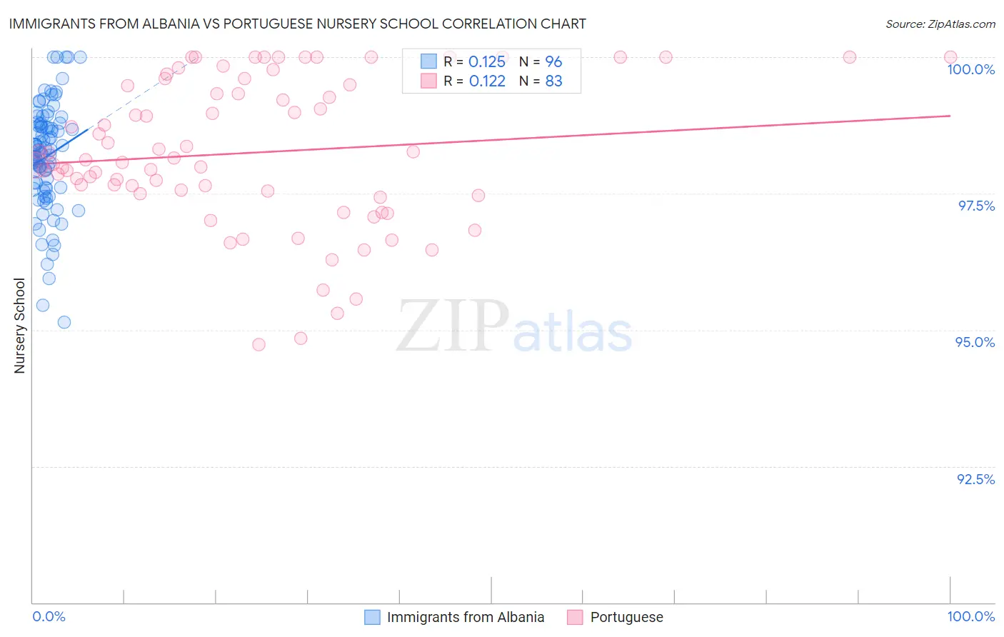 Immigrants from Albania vs Portuguese Nursery School