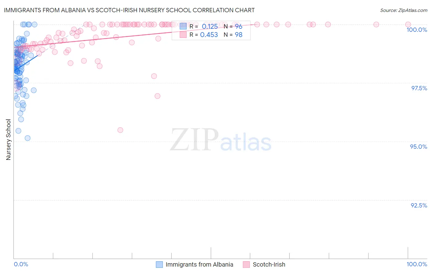Immigrants from Albania vs Scotch-Irish Nursery School
