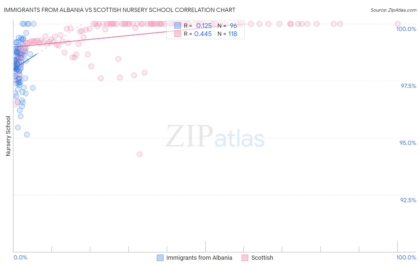 Immigrants from Albania vs Scottish Nursery School