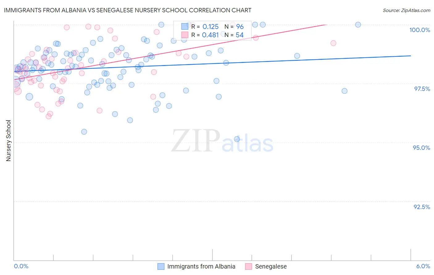 Immigrants from Albania vs Senegalese Nursery School