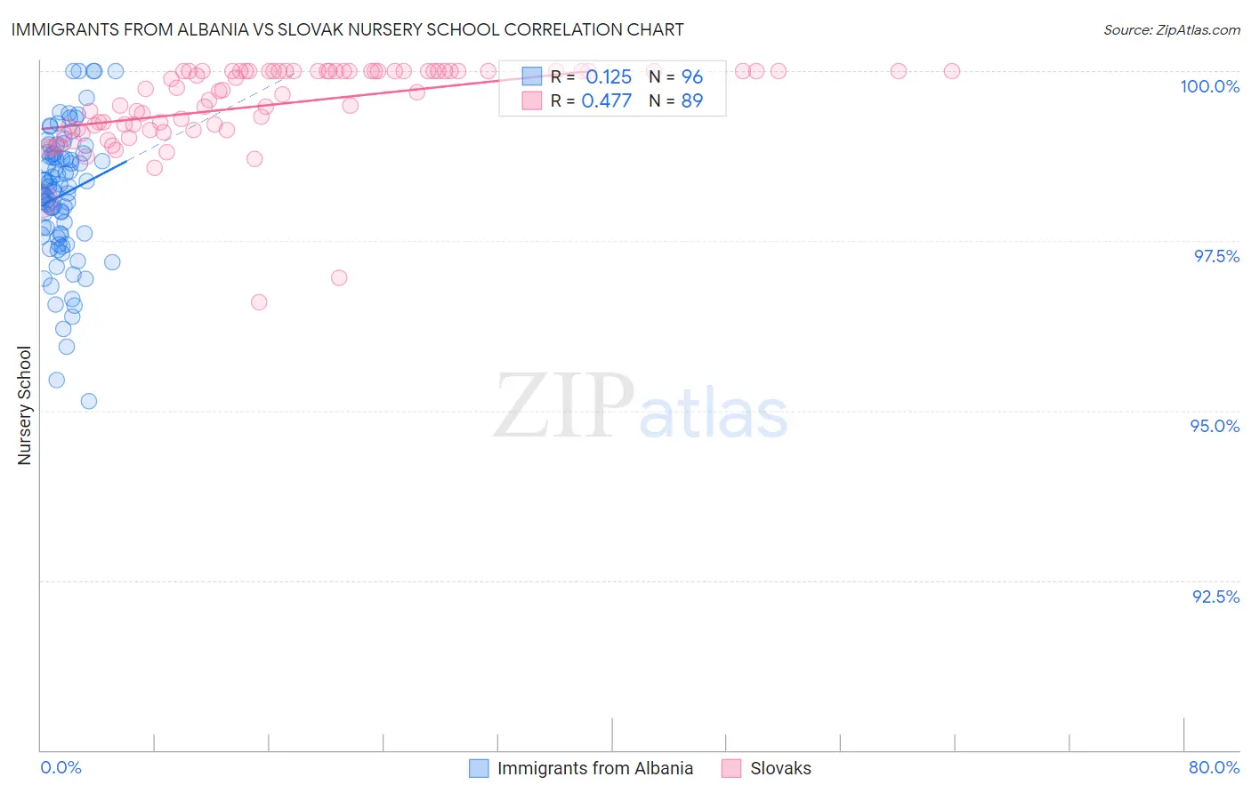 Immigrants from Albania vs Slovak Nursery School