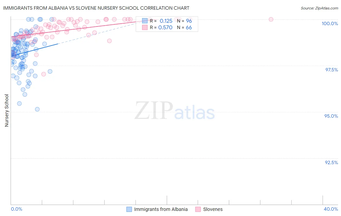 Immigrants from Albania vs Slovene Nursery School