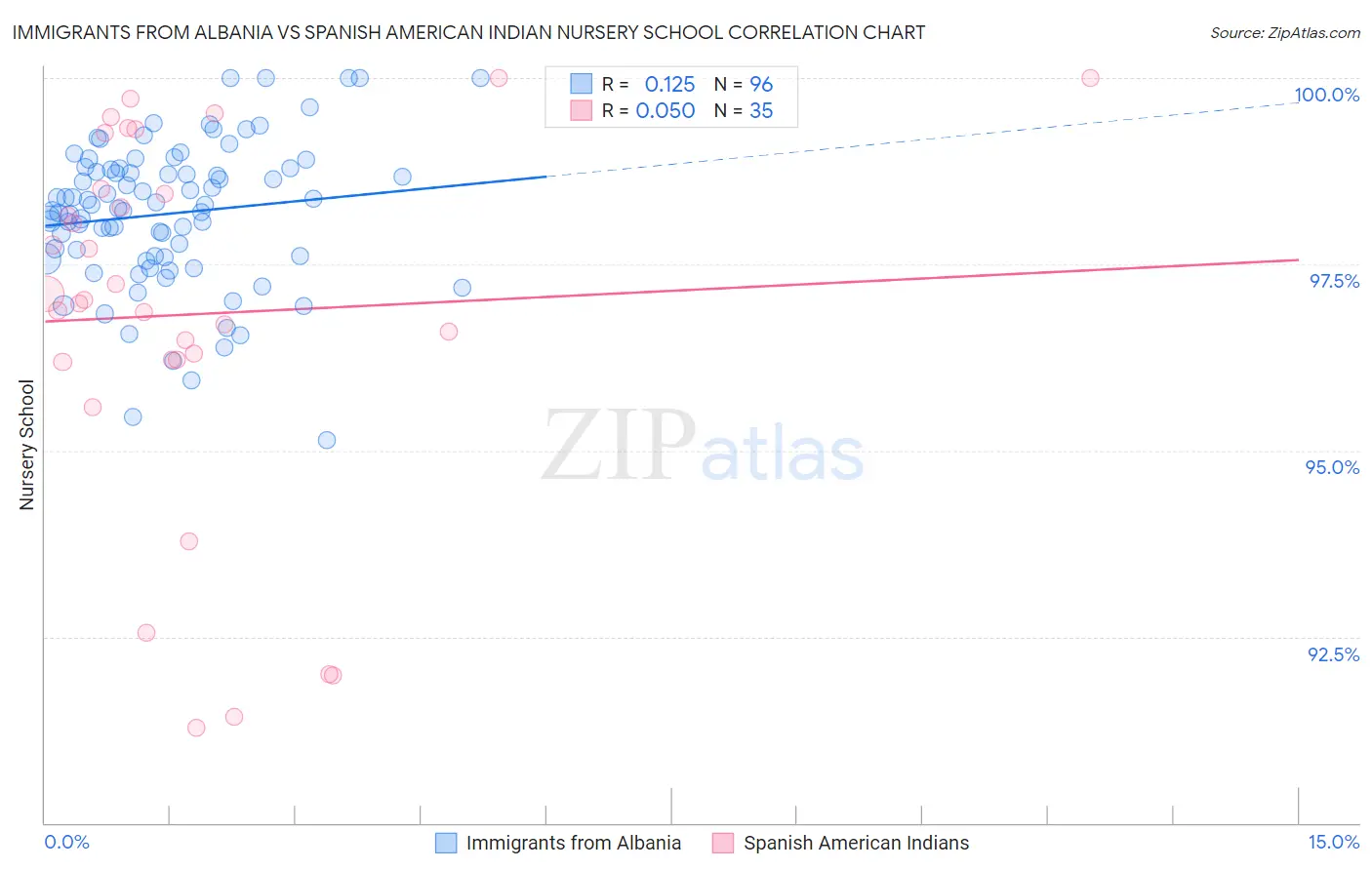 Immigrants from Albania vs Spanish American Indian Nursery School