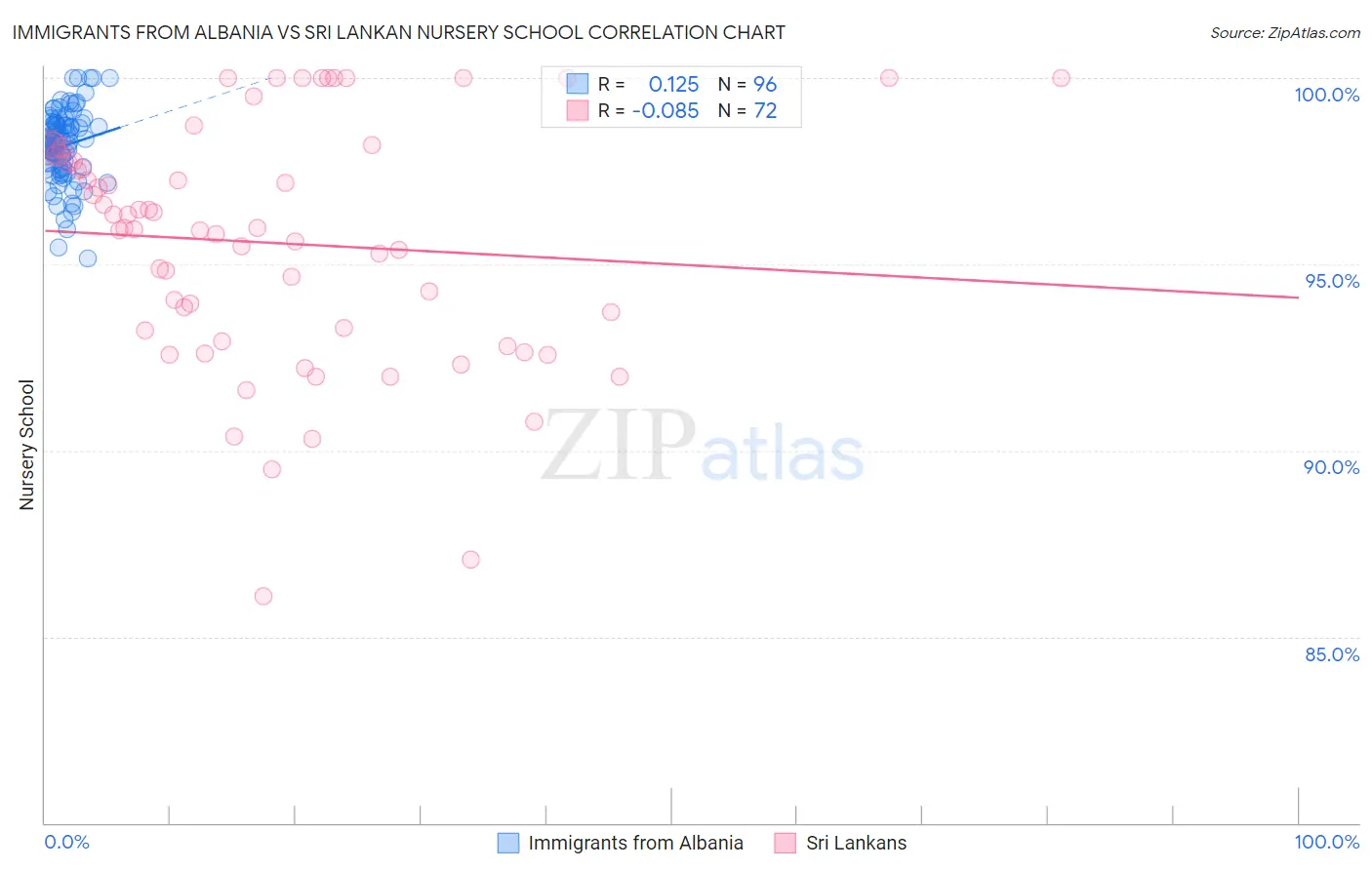 Immigrants from Albania vs Sri Lankan Nursery School