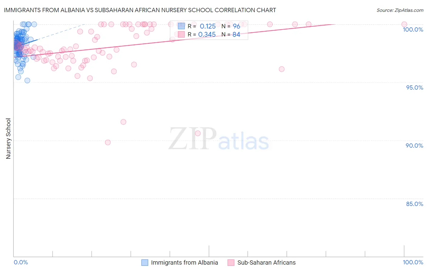 Immigrants from Albania vs Subsaharan African Nursery School