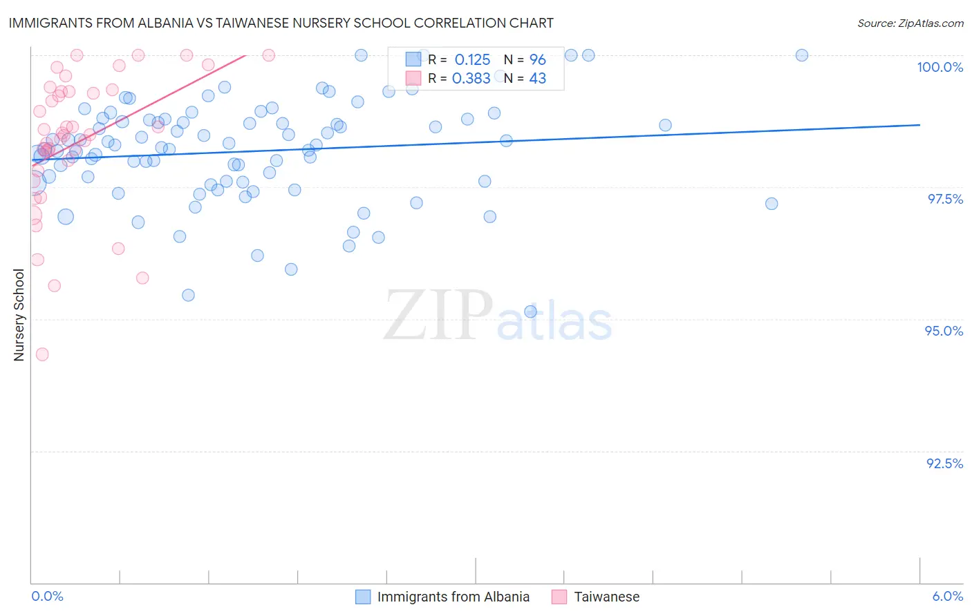 Immigrants from Albania vs Taiwanese Nursery School