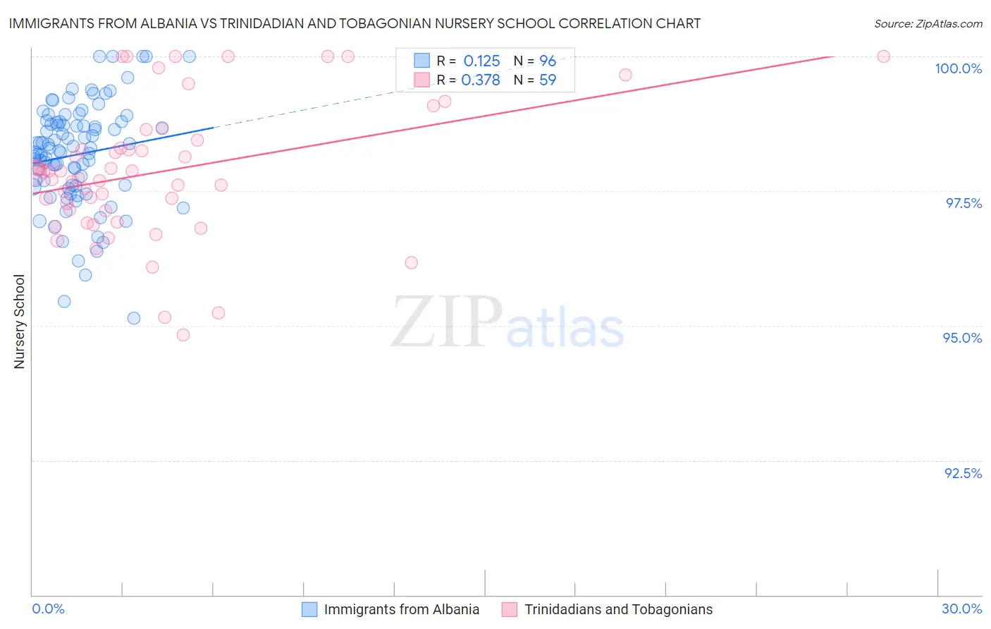 Immigrants from Albania vs Trinidadian and Tobagonian Nursery School