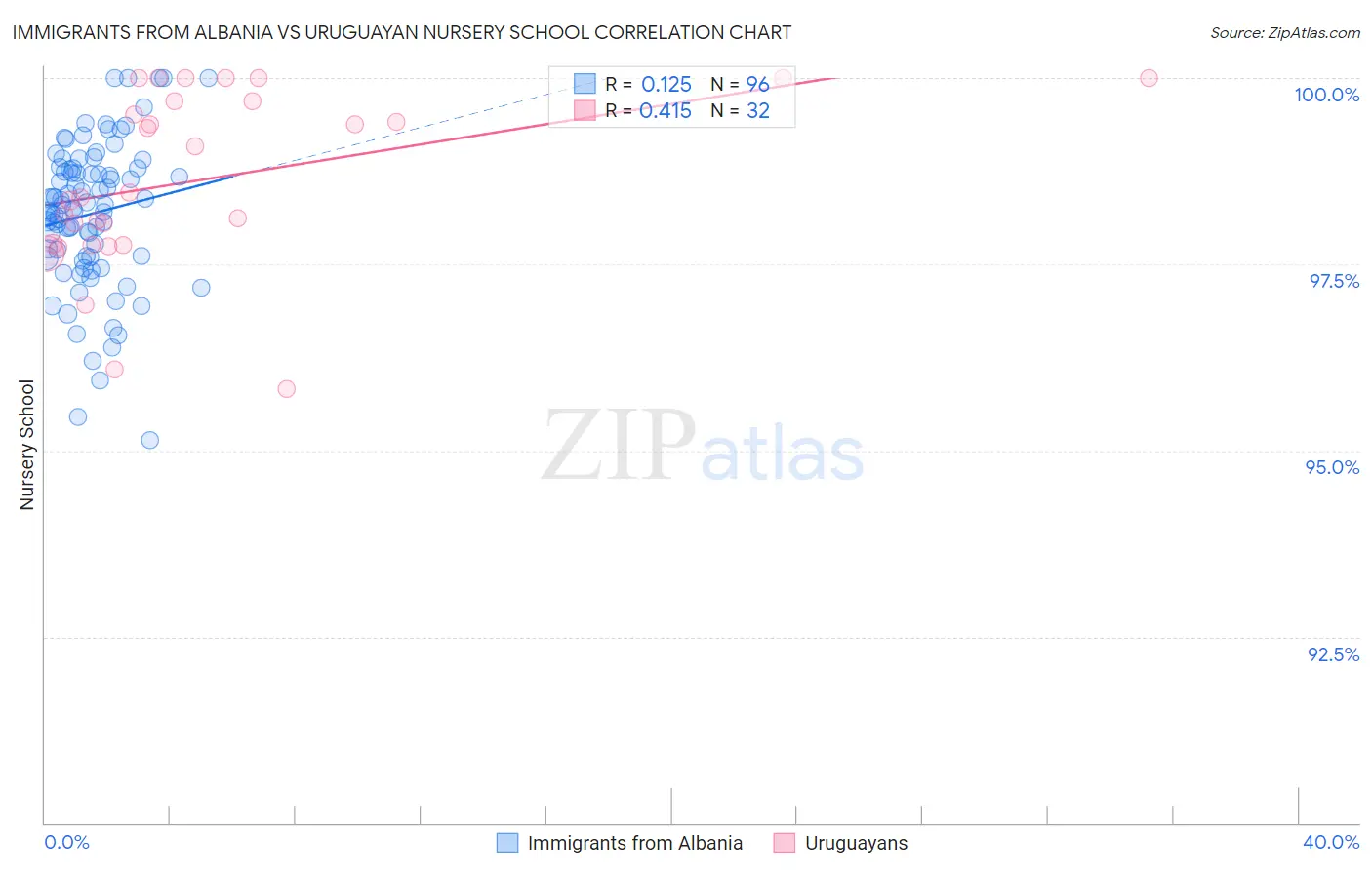 Immigrants from Albania vs Uruguayan Nursery School