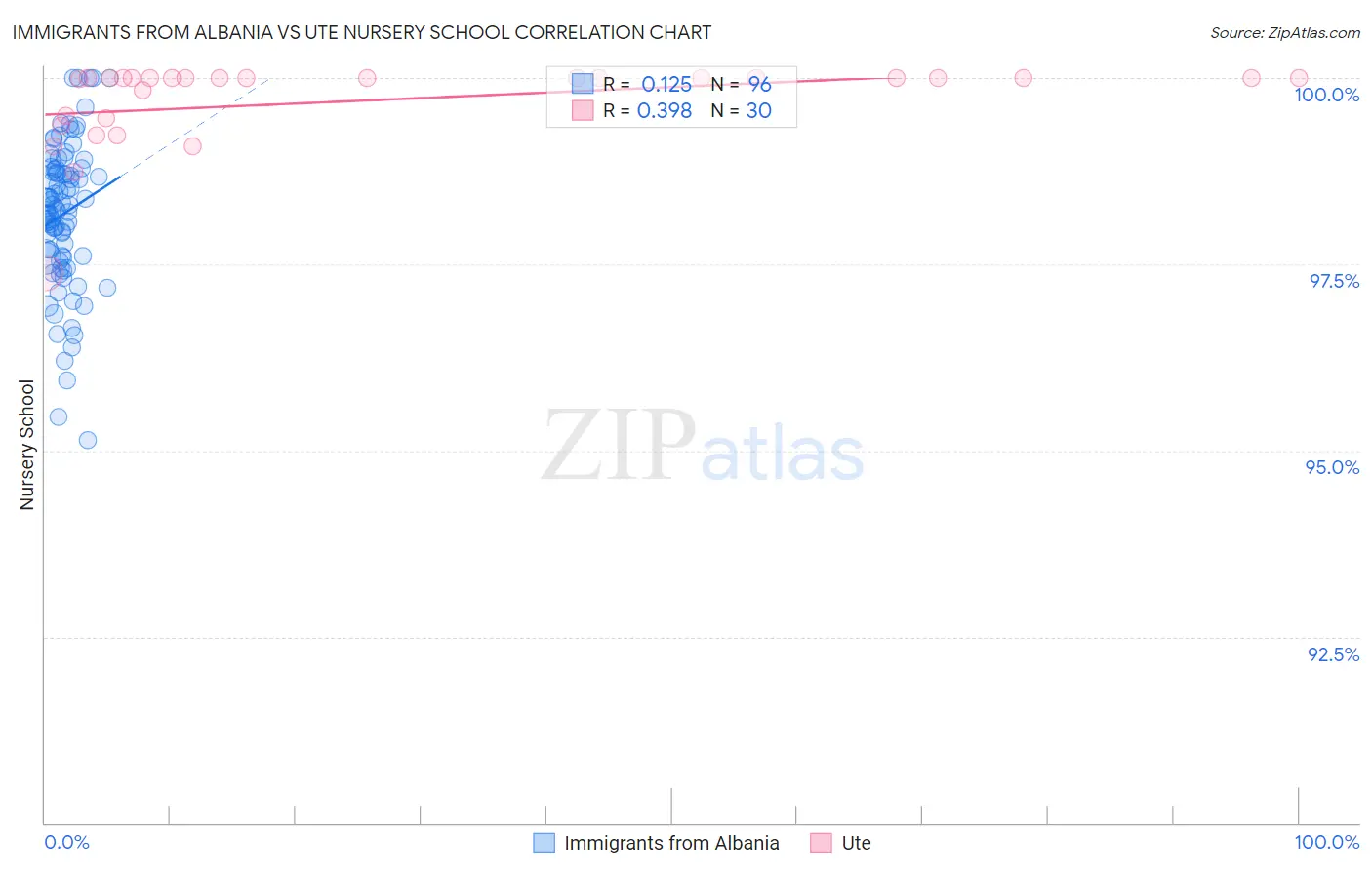 Immigrants from Albania vs Ute Nursery School