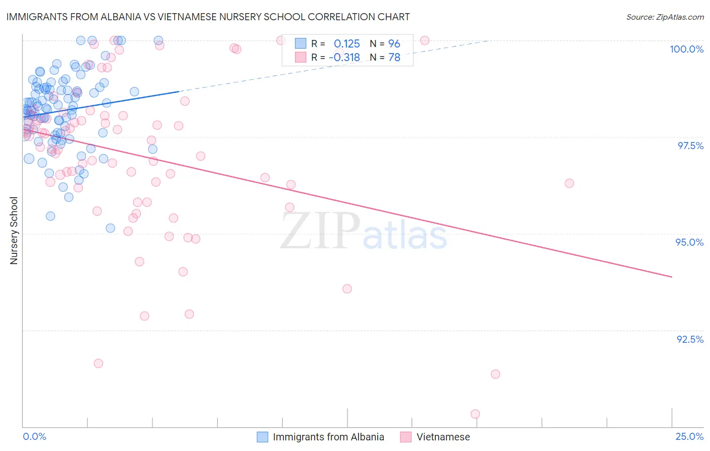 Immigrants from Albania vs Vietnamese Nursery School