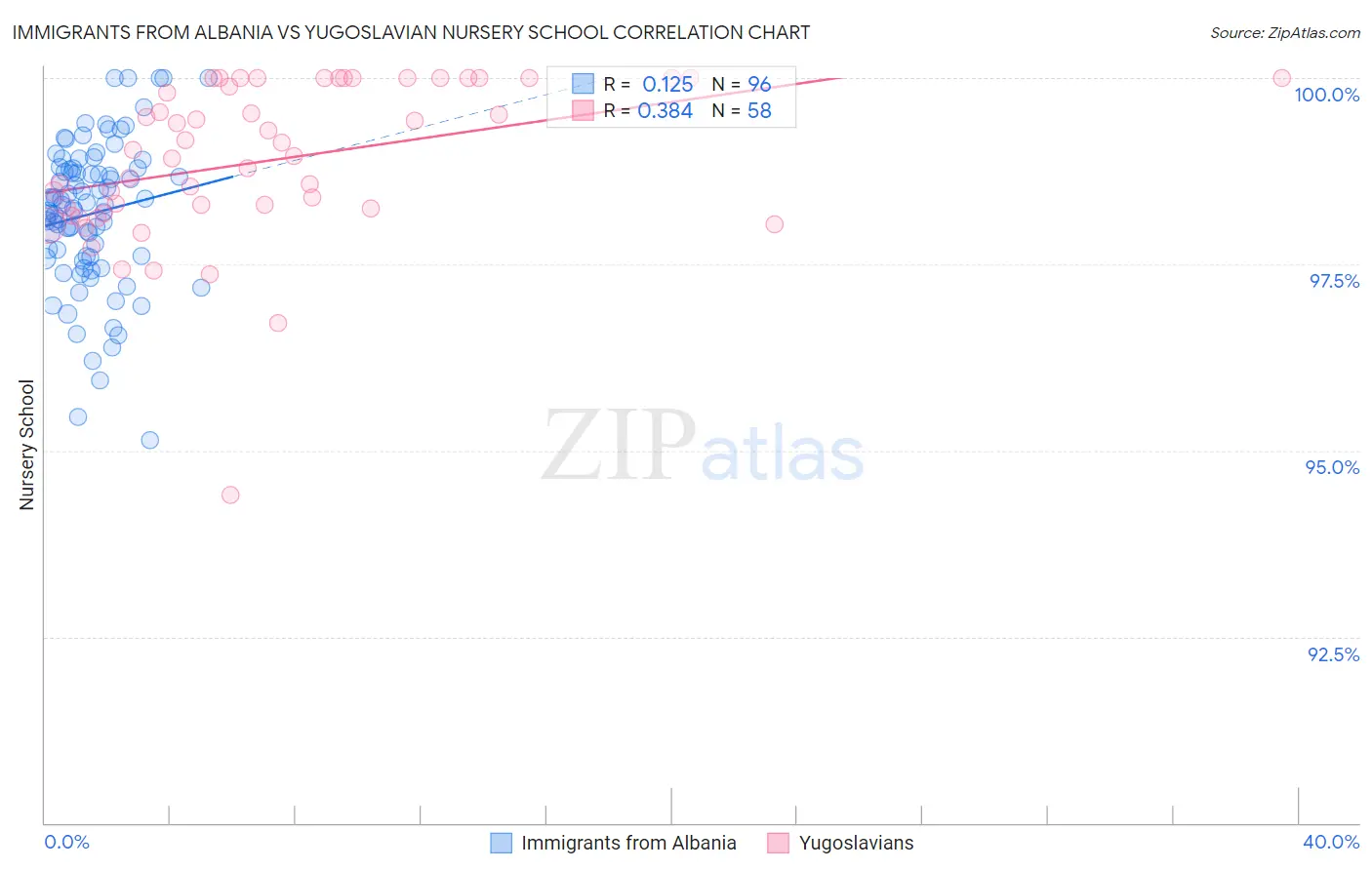 Immigrants from Albania vs Yugoslavian Nursery School