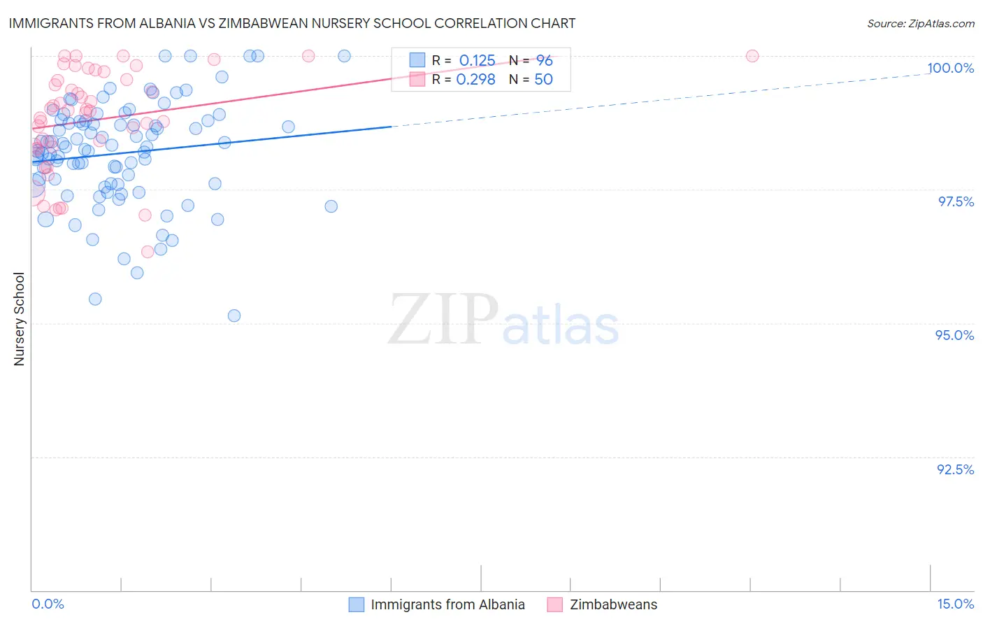 Immigrants from Albania vs Zimbabwean Nursery School