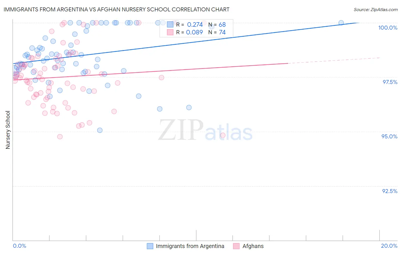 Immigrants from Argentina vs Afghan Nursery School