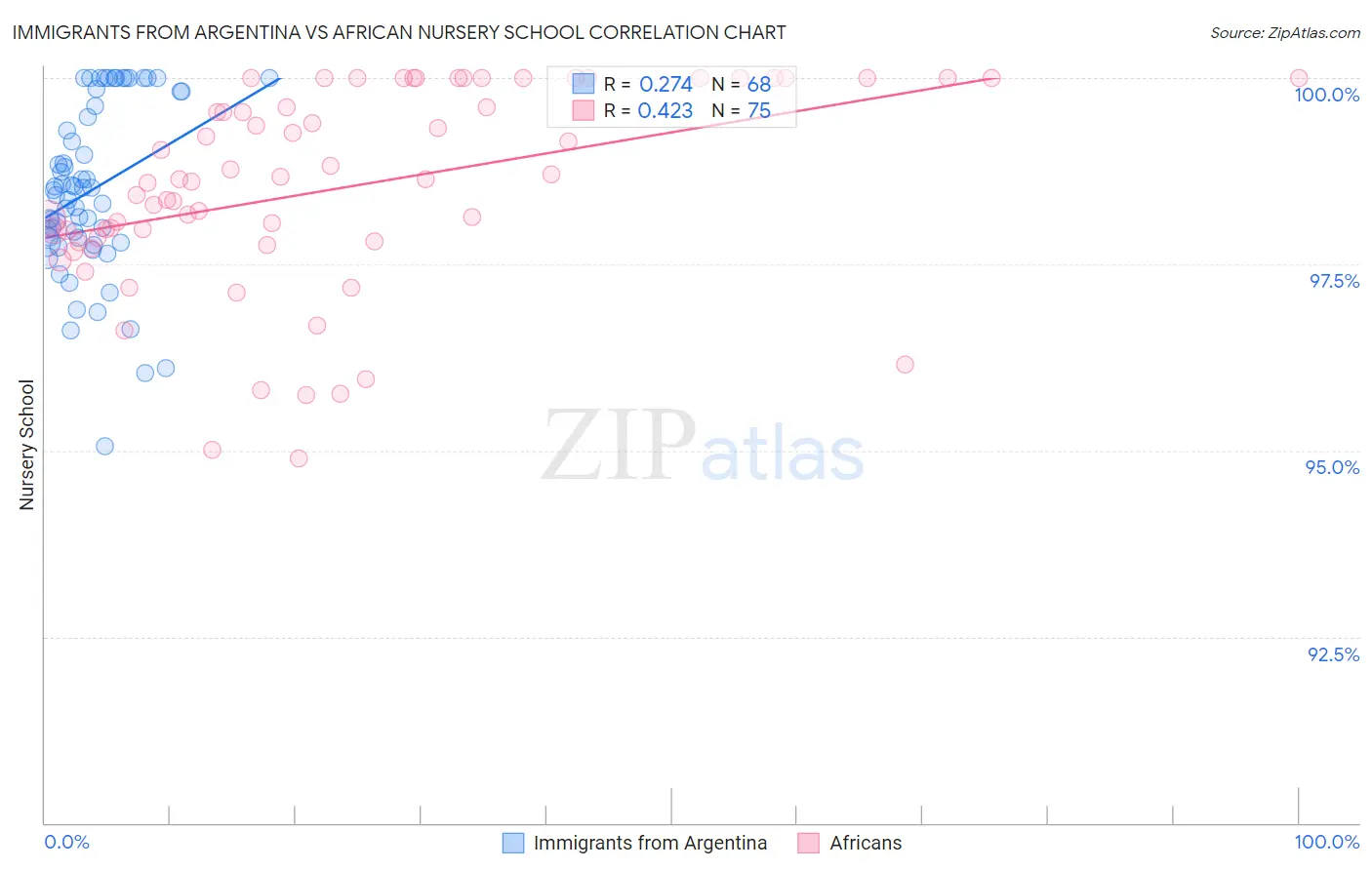Immigrants from Argentina vs African Nursery School