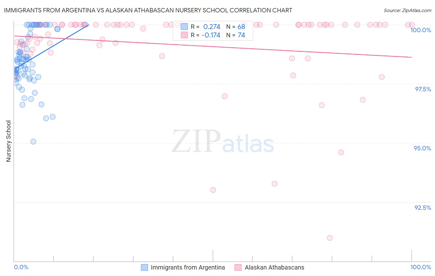 Immigrants from Argentina vs Alaskan Athabascan Nursery School