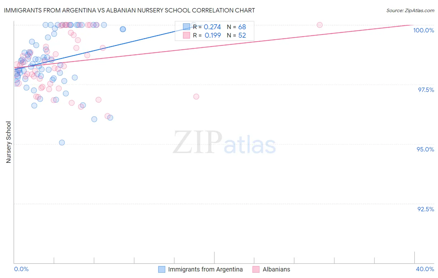 Immigrants from Argentina vs Albanian Nursery School