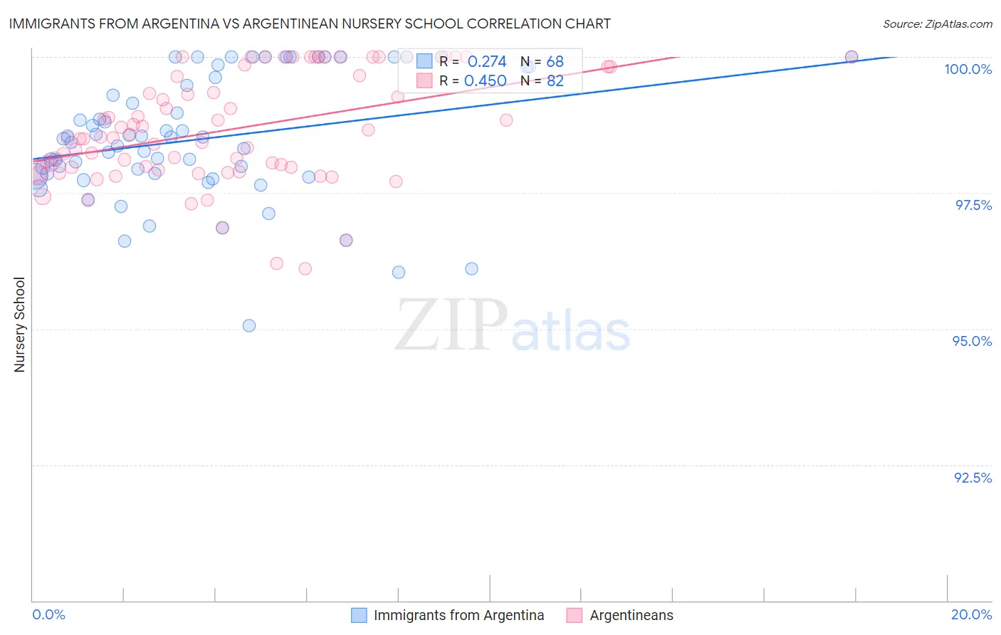 Immigrants from Argentina vs Argentinean Nursery School