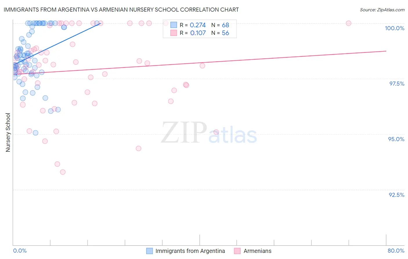 Immigrants from Argentina vs Armenian Nursery School