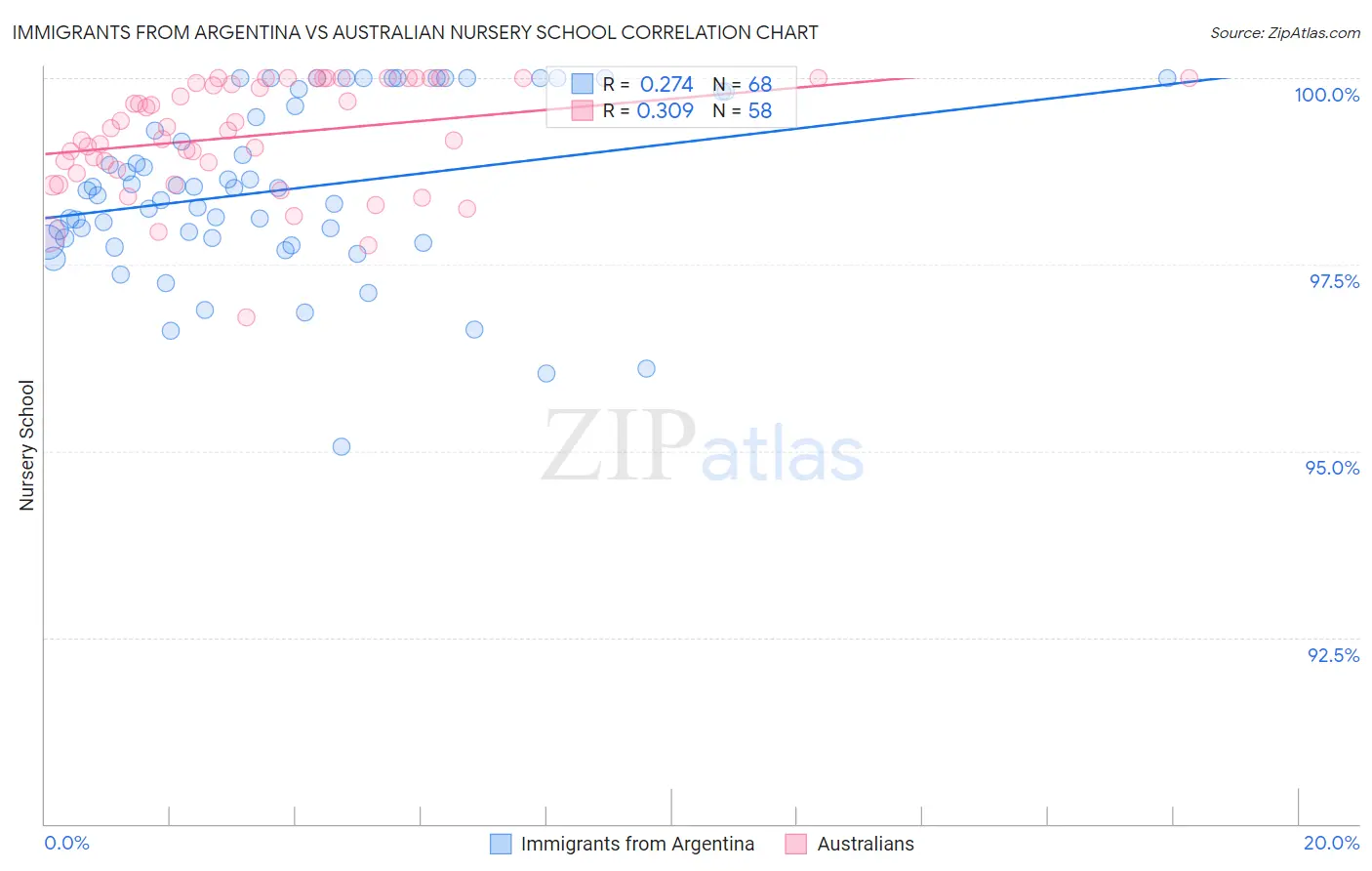 Immigrants from Argentina vs Australian Nursery School