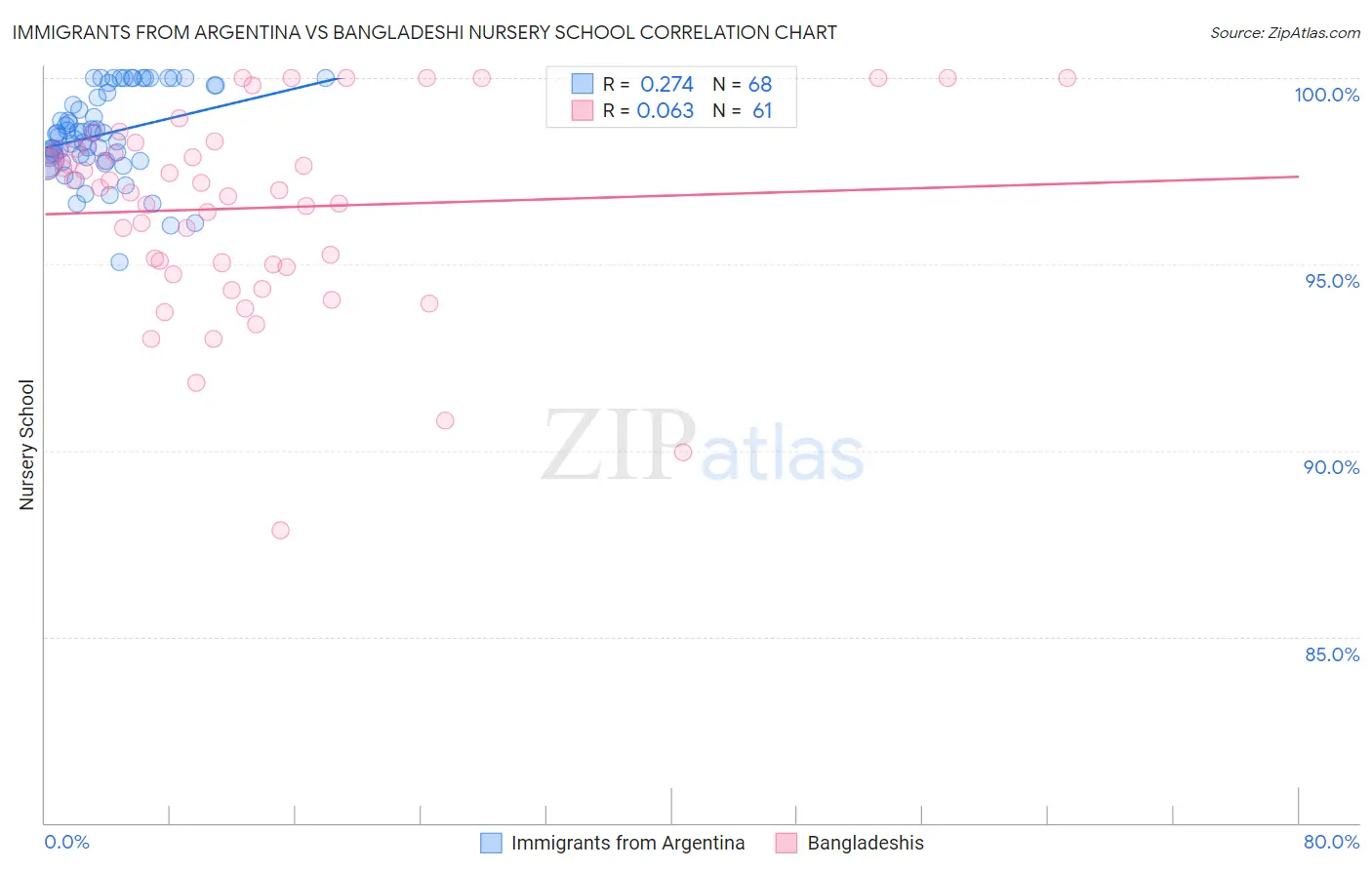 Immigrants from Argentina vs Bangladeshi Nursery School