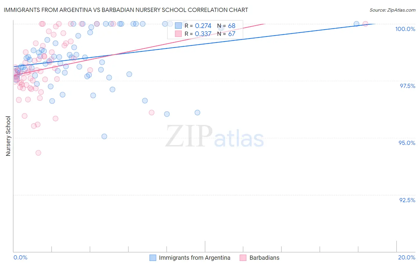 Immigrants from Argentina vs Barbadian Nursery School
