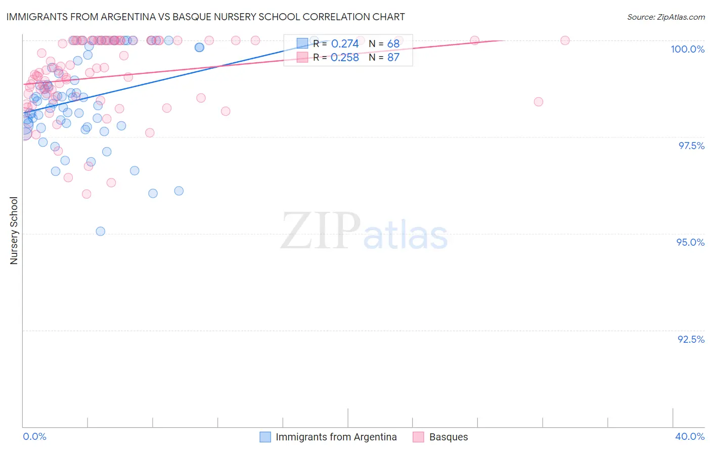 Immigrants from Argentina vs Basque Nursery School