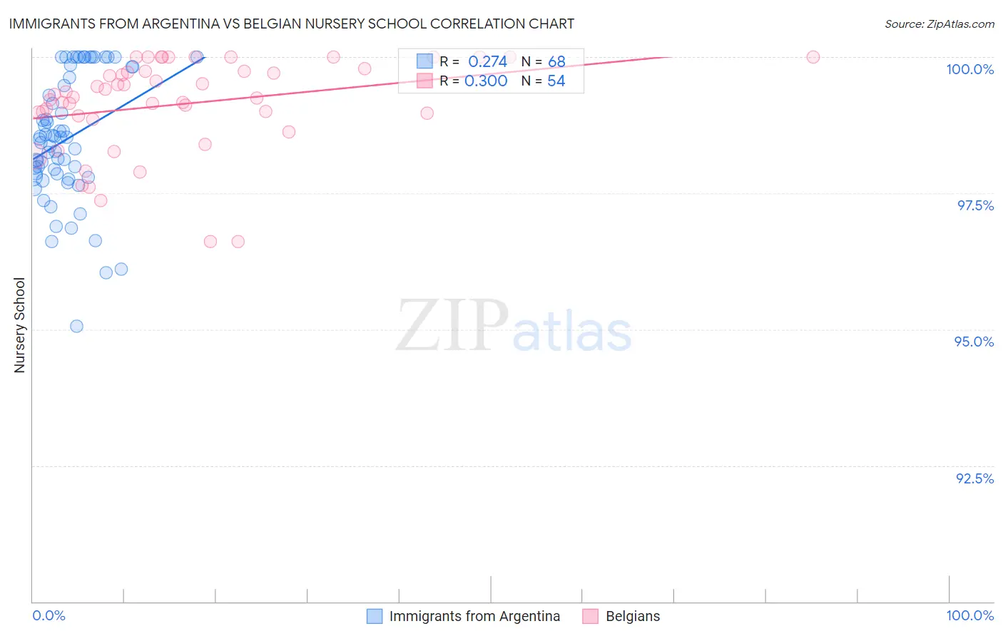 Immigrants from Argentina vs Belgian Nursery School