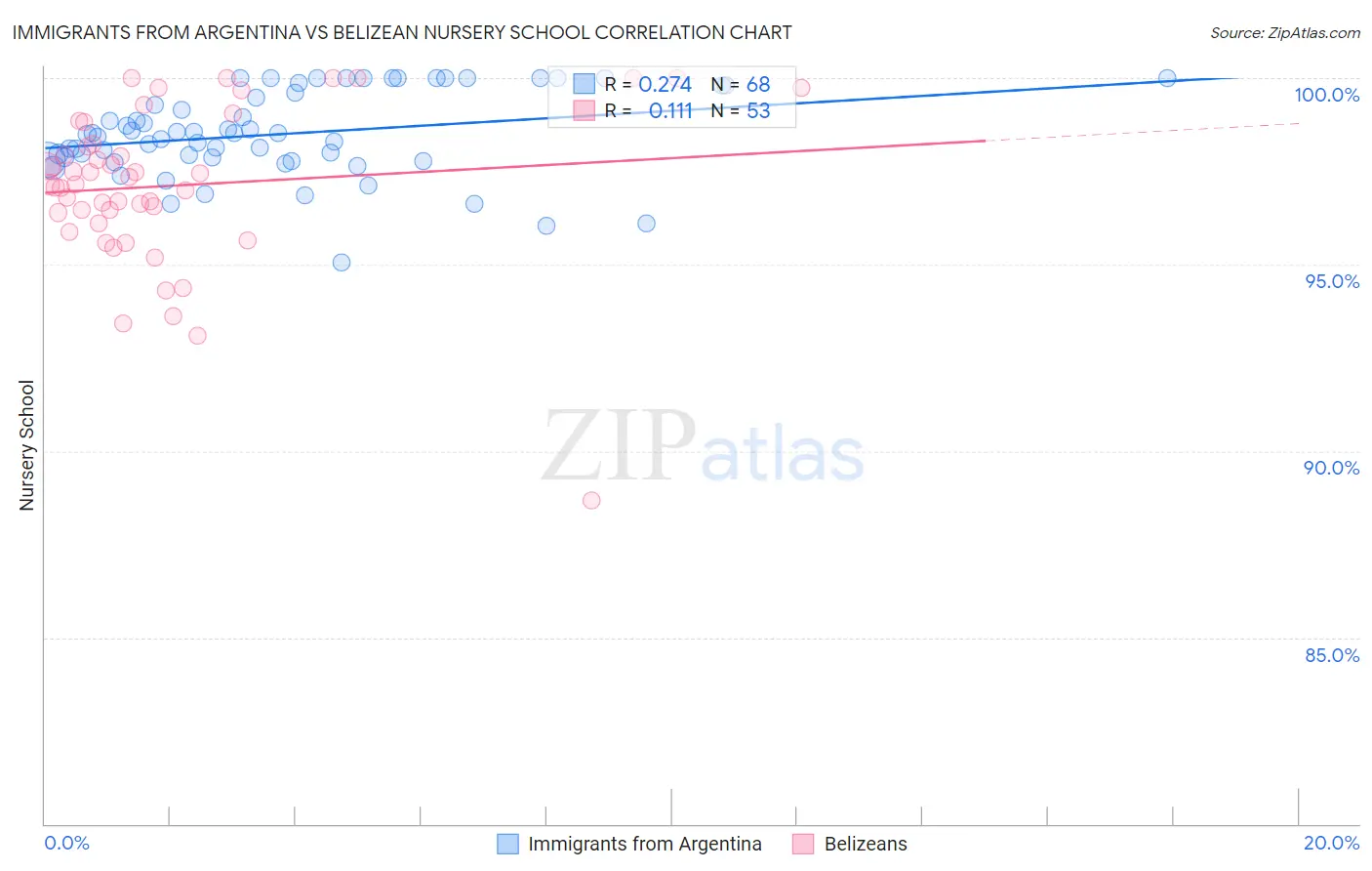 Immigrants from Argentina vs Belizean Nursery School
