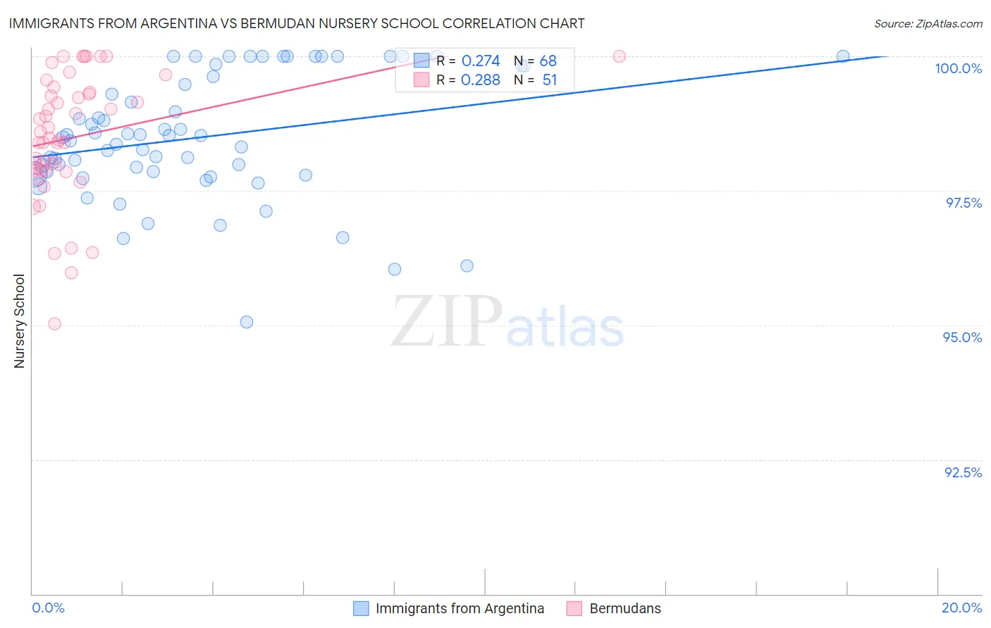 Immigrants from Argentina vs Bermudan Nursery School