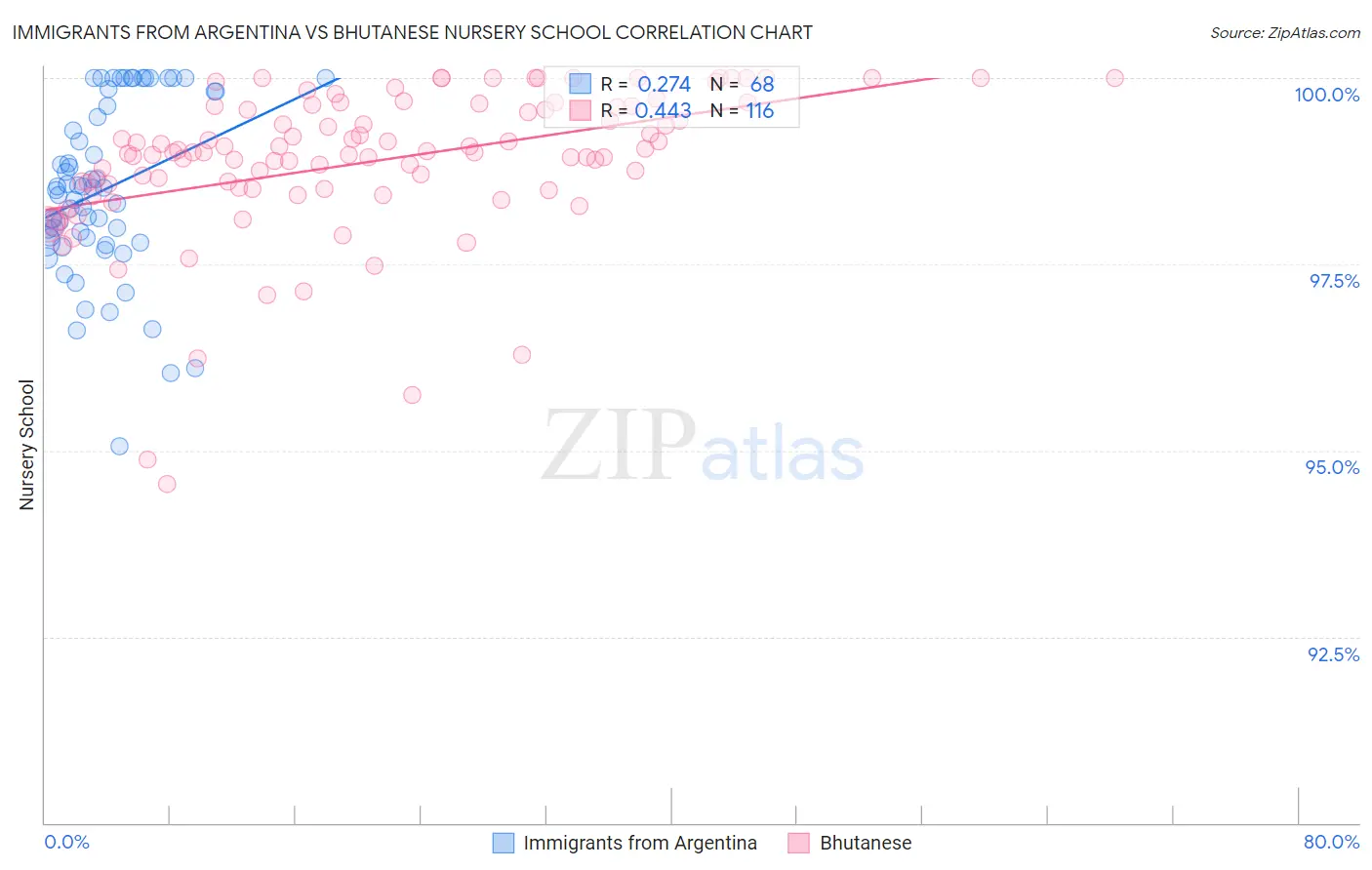 Immigrants from Argentina vs Bhutanese Nursery School