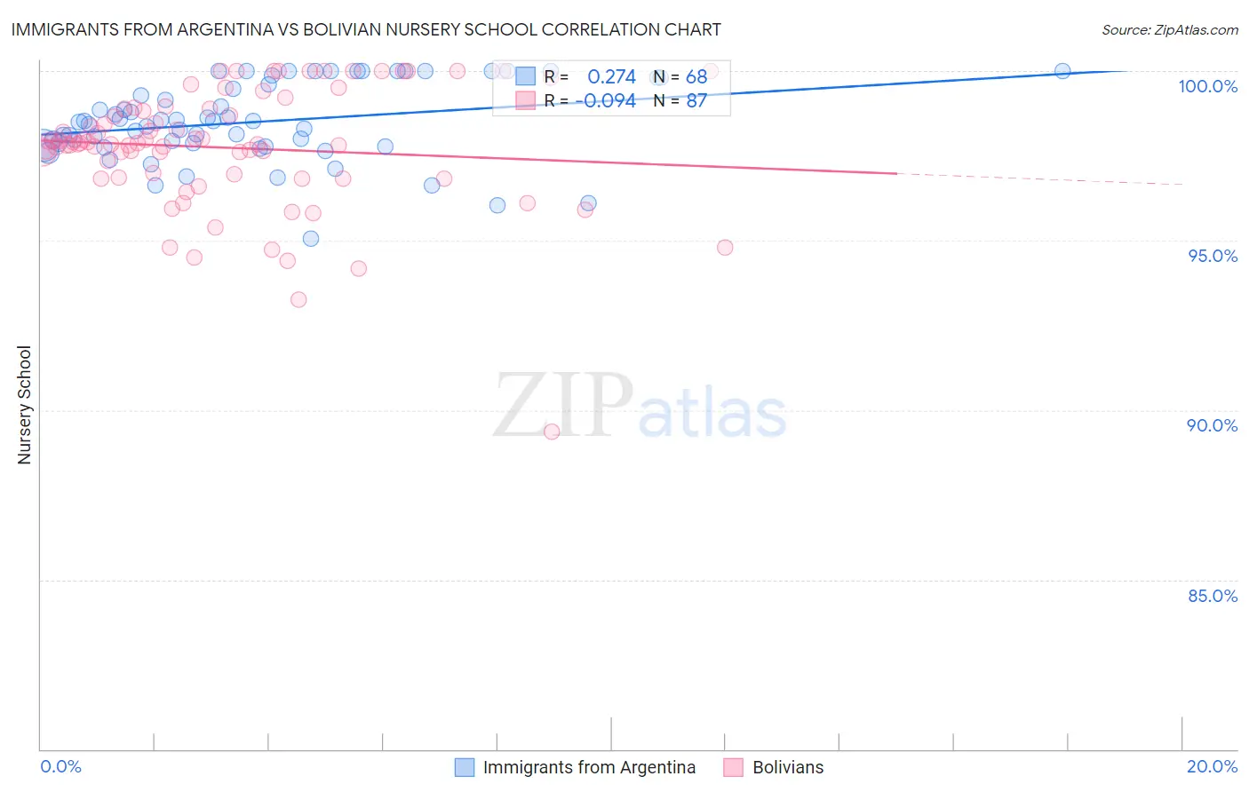 Immigrants from Argentina vs Bolivian Nursery School